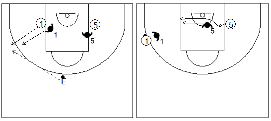 Gráficos de baloncesto de ejercicios de defensa en el poste bajo que recogen una defensa 2x2 del corte desde el lado débil con un pasador