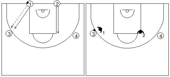 Gráficos de baloncesto de ejercicios de defensa en el perímetro que recogen una defensa 2x2 recuperando al atacante