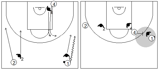 Gráficos de baloncesto que recogen ejercicios de defensa del bloqueo directo lateral en una situación de 3x3 yendo con bote desde el medio campo