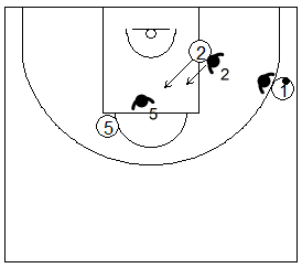 Gráfico de baloncesto que recoge ejercicios de defensa del bloqueo indirecto 3x3 diagonal de un exterior a un interior