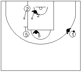 Gráfico de baloncesto que recoge ejercicios de defensa del bloqueo indirecto 3x3 vertical de un interior bloqueando a un exterior
