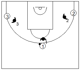 Gráfico de baloncesto de ejercicios de defensa en el perímetro que recoge una defensa 3x3 en acción directa desde el perímetro con el atacante botando el balón