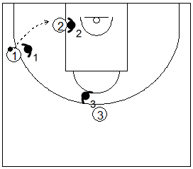 Gráficos de baloncesto de ejercicios de defensa en el poste bajo que recogen una defensa 3x3 en el poste bajo cuando el atacante no ha botado