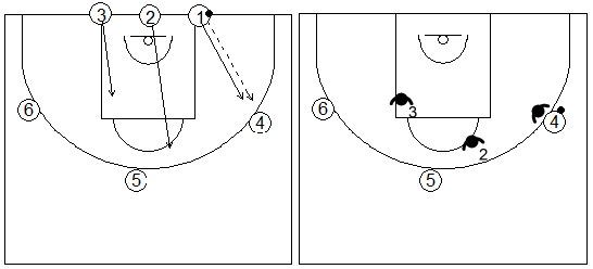 Gráficos de baloncesto de ejercicios de defensa en el perímetro que recogen una defensa 3x3 recuperando al atacante