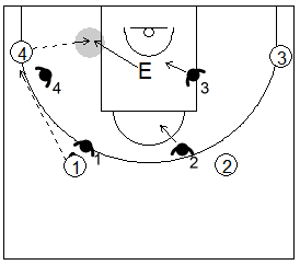Gráfico de baloncesto de ejercicios de defensa en el perímetro que recoge una defensa 4x4 conocida como shell drill en el poste bajo con el entrenador en esta posición