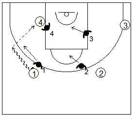 Gráfico de baloncesto de ejercicios de defensa en el perímetro que recoge una defensa 4x4 conocida como shell drill en el poste bajo con un jugador en esta posición