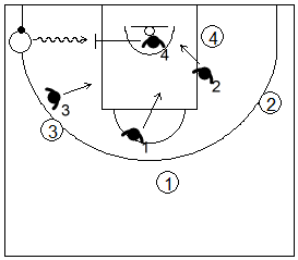 Gráfico de baloncesto de ejercicios de defensa en el perímetro que recoge una defensa 4x4 con un atacante extra libre
