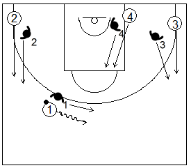 Gráfico de baloncesto de ejercicios de defensa en el perímetro que recoge una defensa 4x4 de la recepción en medio campo tras agotar el bote