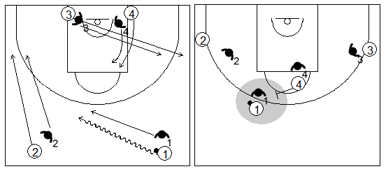 Gráficos de baloncesto que recogen ejercicios de defensa del bloqueo directo central en una situación de 4x4