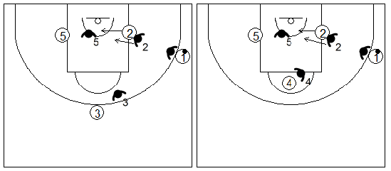 Gráfico de baloncesto que recoge ejercicios de defensa del bloqueo indirecto 3x3 en la línea de fondo de un exterior a un interior