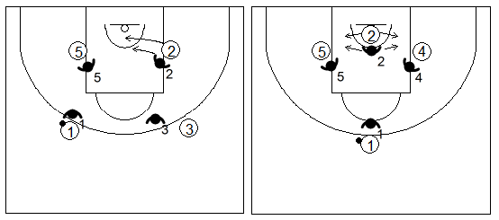 Gráfico de baloncesto que recoge ejercicios de defensa del bloqueo indirecto 4x4 en la línea de fondo de un interior bloqueando a un exterior