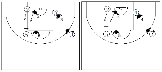 Gráficos de baloncesto que recogen ejercicios de defensa del bloqueo indirecto 4x4 vertical de un interior bloqueando a un exterior