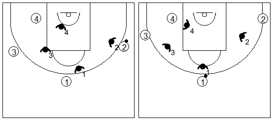 Gráfico de baloncesto de ejercicios de defensa en el perímetro que recoge una defensa 4x4 desde un 1x1 agresivo en penetración