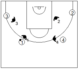Gráfico de baloncesto de ejercicios de defensa en el perímetro que recoge una defensa 4x4 en acción directa desde el perímetro con el atacante botando el balón