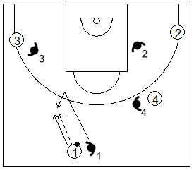 Gráfico de baloncesto de ejercicios de defensa en el perímetro que recoge una defensa 4x4 tras autopase
