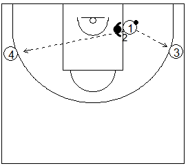 Gráficos de baloncesto de ejercicios de defensa en el poste bajo que recogen una defensa de la recepción 1x1 con dos pasadores en el perímetro pasando desde el poste bajo