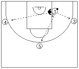Gráficos de baloncesto de ejercicios de defensa en el poste bajo que recogen una defensa de la recepción 1x1 con tres pasadores en el perímetro pasando desde el poste bajo