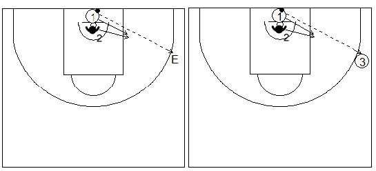 Gráficos de baloncesto de ejercicios de defensa en el poste bajo que recogen una defensa de la recepción 1x1 en el poste bajo con un pasador en el perímetro