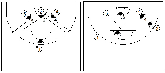 Gráficos de baloncesto de ejercicios de defensa en el poste bajo que recogen una defensa 4x4 en el poste bajo con dos atacantes en el perímetro y dos en el interior
