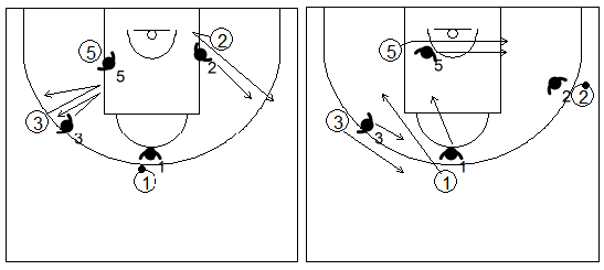 Gráficos de baloncesto de ejercicios de defensa en el poste bajo que recogen una defensa 4x4 con tres atacantes en el perímetro y uno en el interior