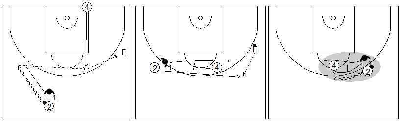 Gráficos de baloncesto que recogen ejercicios de defensa del bloqueo directo con un defensor defendiendo al atacante con balón en un bloqueo directo central tras bloqueo indirecto