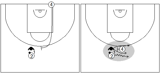 Gráficos de baloncesto que recogen ejercicios de defensa del bloqueo directo con un defensor defendiendo al atacante con balón en un bloqueo directo central