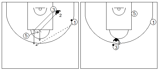 Gráficos de baloncesto que recogen ejercicios de defensa del bloqueo indirecto diagonal con el defensor del bloqueador haciendo una ayuda o body check