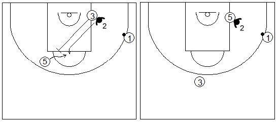 Gráficos de baloncesto que recogen ejercicios de defensa del bloqueo indirecto diagonal con el defensor del bloqueador cambiando