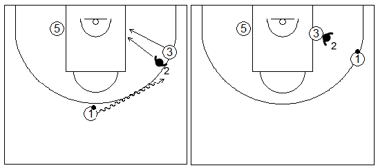 Gráficos de baloncesto que recogen ejercicios de defensa del bloqueo indirecto en la línea de fondo con el atacante yendo al poste bajo y el pasador botando para mejorar su ángulo de pase