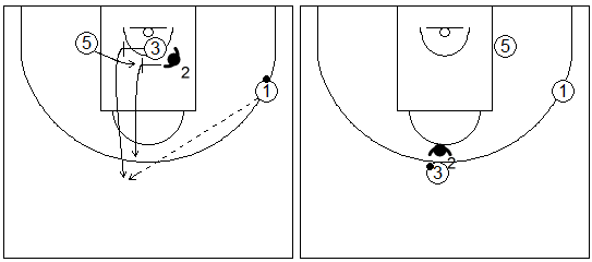 Gráficos de baloncesto que recogen ejercicios de defensa del bloqueo indirecto en la línea de fondo con el defensor del bloqueador haciendo una ayuda o body check