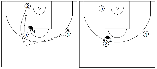 Gráfico de baloncesto que recoge una rueda de ejercicios de defensa del bloqueo indirecto vertical donde el defensor del bloqueador defiende
