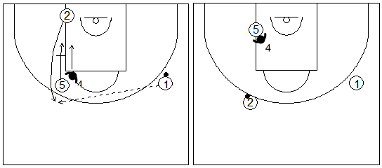 Gráficos de baloncesto que recogen ejercicios de defensa del bloqueo indirecto vertical con el defensor del bloqueador permaneciendo con su atacante negándole la recepción