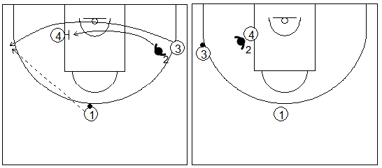 Gráficos de baloncesto que recogen ejercicios de defensa del bloqueo indirecto en la línea de fondo con el defensor del tomador del bloqueo cambiando de hombre