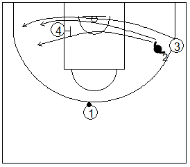 Gráfico de baloncesto que recoge ejercicios de defensa del bloqueo indirecto en la línea de fondo con el defensor del tomador del bloqueo cortando por arriba o siguiendo