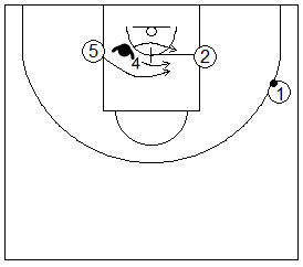 Gráfico de baloncesto que recoge ejercicios de defensa del bloqueo indirecto en la línea de fondo con el defensor del tomador del bloqueo pasando por arriba o por debajo del bloqueo
