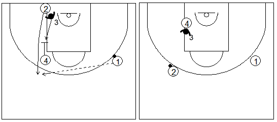 Gráficos de baloncesto que recogen ejercicios de defensa del bloqueo indirecto vertical con el defensor del tomador del bloqueo cambiando de hombre