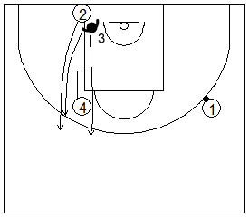 Gráfico de baloncesto que recoge ejercicios de defensa del bloqueo indirecto vertical con el defensor del tomador del bloqueo cortando por arriba o siguiendo