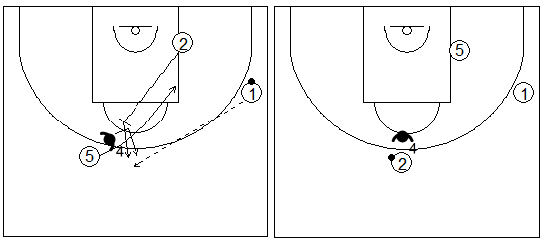 Gráficos de baloncesto que recogen ejercicios de defensa del bloqueo indirecto diagonal con el defensor del tomador del bloqueo cambiando de hombre