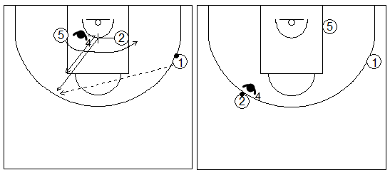 Gráficos de baloncesto que recogen ejercicios de defensa del bloqueo indirecto en la línea de fondo con el defensor interior del tomador del bloqueo cambiando de hombre