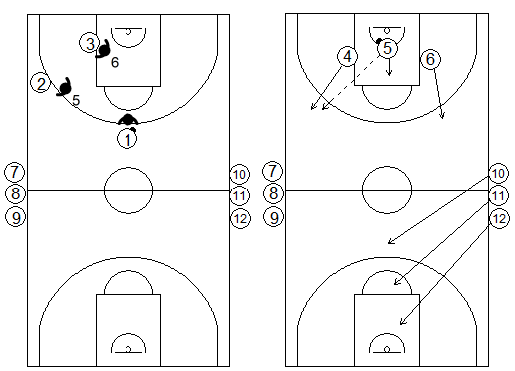 Gráficos de baloncesto de ejercicios de defensa en el perímetro que recogen un contraataque 3x3 tras defensa en el poste bajo