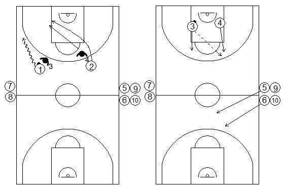 Gráficos de baloncesto de ejercicios de contraataque con 2x2 continuos tras defensas en el poste bajo