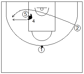Gráfico de baloncesto que recoge una rueda de ejercicios de defensa del bloqueo indirecto en la línea de fondo donde el defensor del bloqueador defiende cambiando en el momento del bloqueo