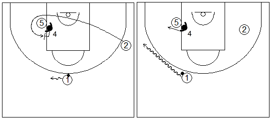 Gráficos de baloncesto que recogen una rueda de ejercicios de defensa del bloqueo indirecto en la línea de fondo donde el defensor del bloqueador defiende con un body check el giro del atacante exterior