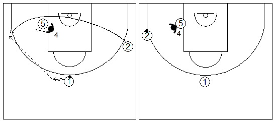 Gráficos de baloncesto que recogen una rueda de ejercicios de defensa del bloqueo indirecto en la línea de fondo donde el defensor del bloqueador defiende por delante tras el bloqueo
