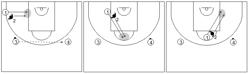 Gráfico de baloncesto de ejercicios de defensa en el poste bajo que recoge el posicionamiento de anticipación defensiva con dos pasadores en el lado fuerte y débil
