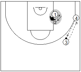 Gráfico de baloncesto de ejercicios de defensa en el poste bajo que recoge el posicionamiento de anticipación defensiva con dos pasadores en el lado fuerte
