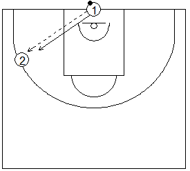 Gráfico de baloncesto que recoge ejercicios de rebote defensivo 1x1 del tirador con el defensor recuperando
