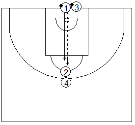 Gráfico de baloncesto que recoge ejercicios de rebote defensivo en una rueda de 1x1 con un pasador y un tirador