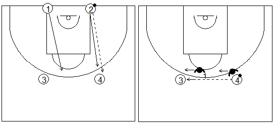 Gráficos de baloncesto que recogen ejercicios de rebote defensivo en una rueda de 2x2