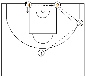 Gráfico de baloncesto que recoge una rueda de ejercicios de defensa del bloqueo indirecto en la línea de fondo de un interior a un exterior